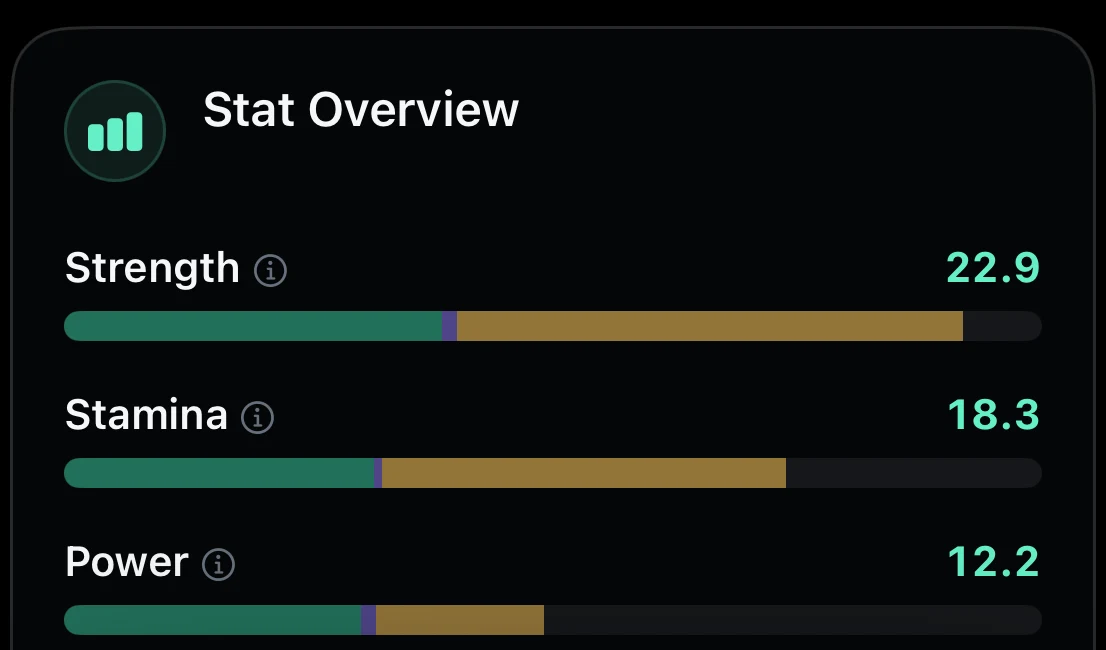The current Gymmy Stat Overview showing Strength 22.9, Stamina 18.3, and Power 12.2 with the actual product bars